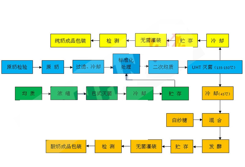 純牛奶、酸奶生產(chǎn)工藝流程圖